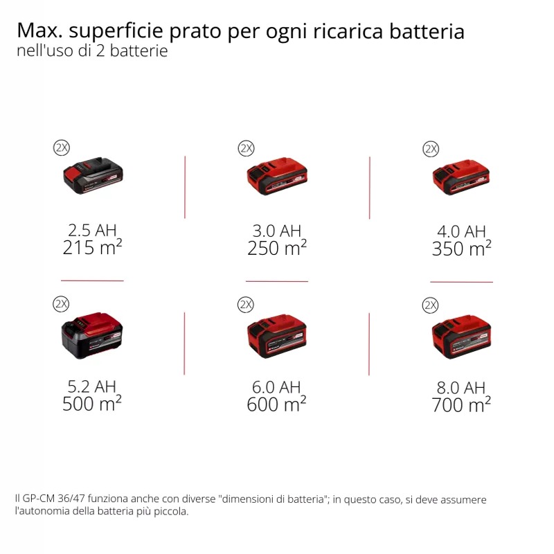 Einhell Tagliaerba a batteria GP-CM 36/47 S HW Li (4x4,0Ah)