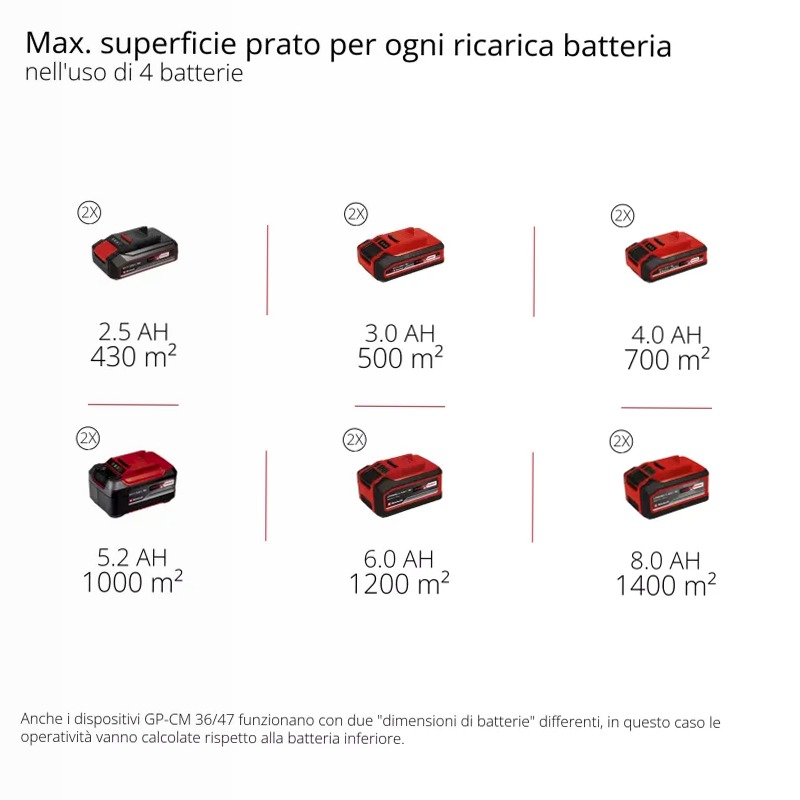 Einhell Tagliaerba a batteria GP-CM 36/47 S HW Li (4x4,0Ah)