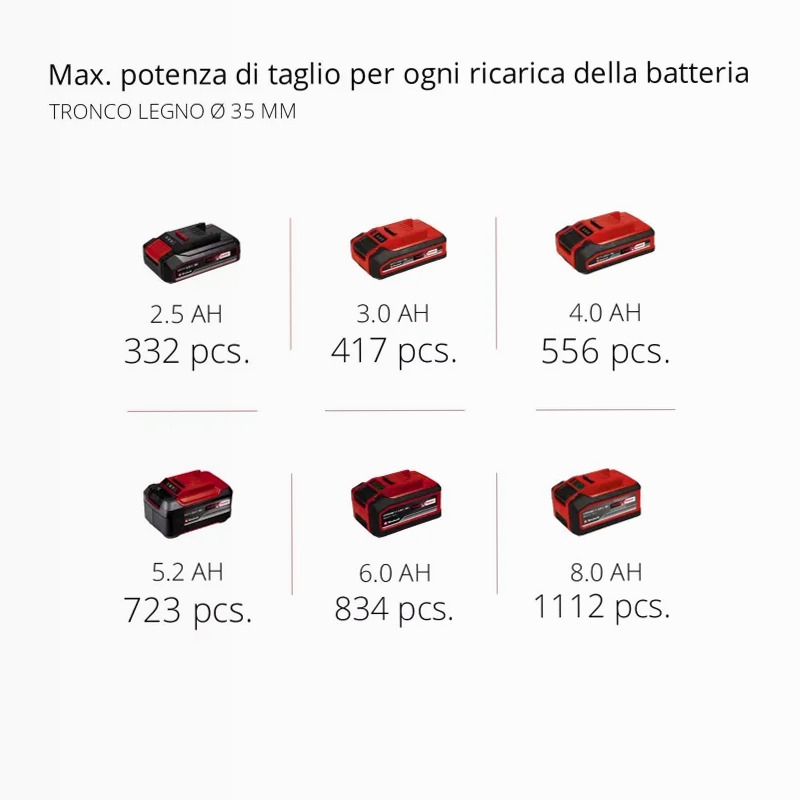 Einhell Professional Segatrice a Batteria TP-AP 18/28 Li BL - Solo