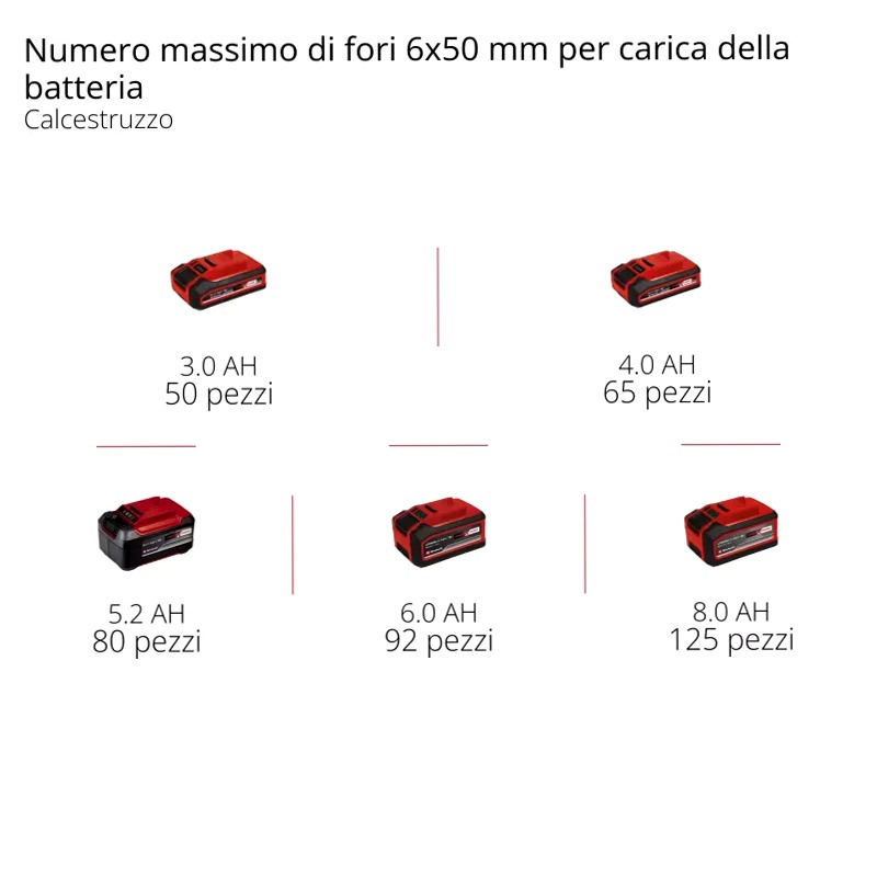 Einhell Tassellatore a batteria TP-HD 18/28 Li BL+4 (1x3,0Ah+)