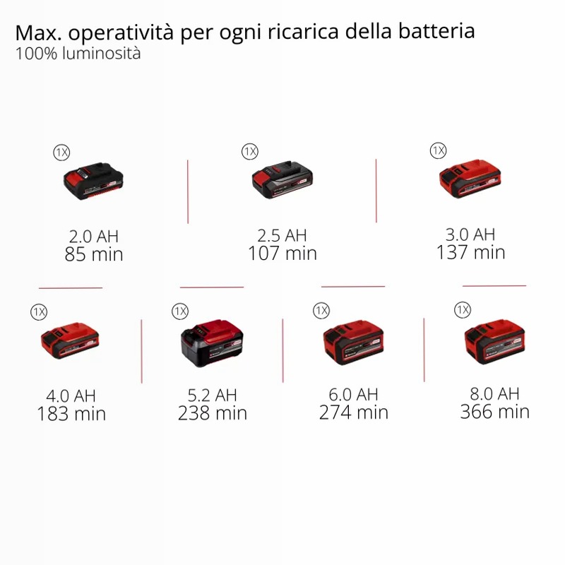Einhell Lampada a Batteria TE-CL 18/2500 Li - Solo