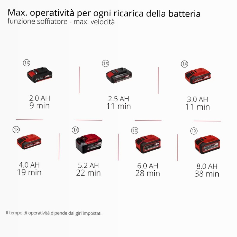 Einhell Soffiatore a Batteria TE-CB 18/270 Li - Solo