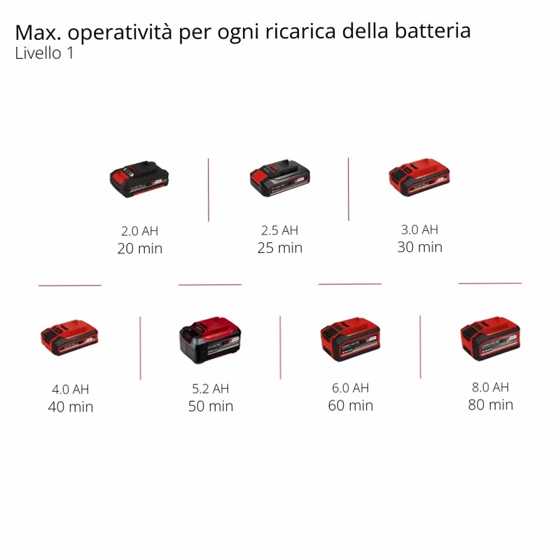 Einhell Tagliabordi a Batteria GE-CT 18/33 Li E-Solo