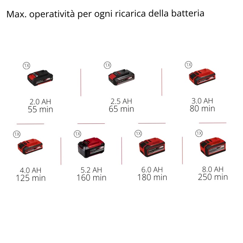 Einhell Tagliabordi a Batteria GE-CT 18 Li