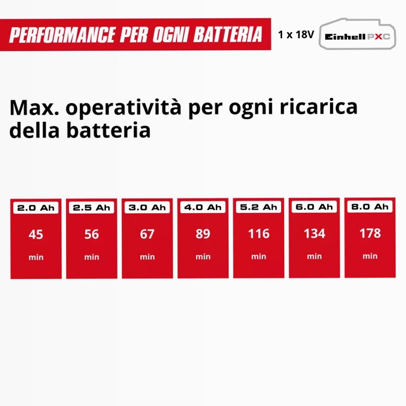 Einhell Levigatrici multifunzione TE-OS 18/150-2 Li
