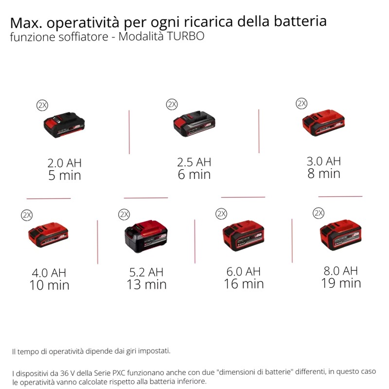 Einhell Soffiatore per foglie a batteria GP-LB 36/270 Li E BL-Solo