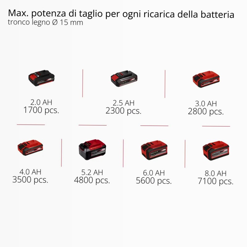 Einhell Forbici da potatura a batteria GP-LS 18/35 Li BL-Solo