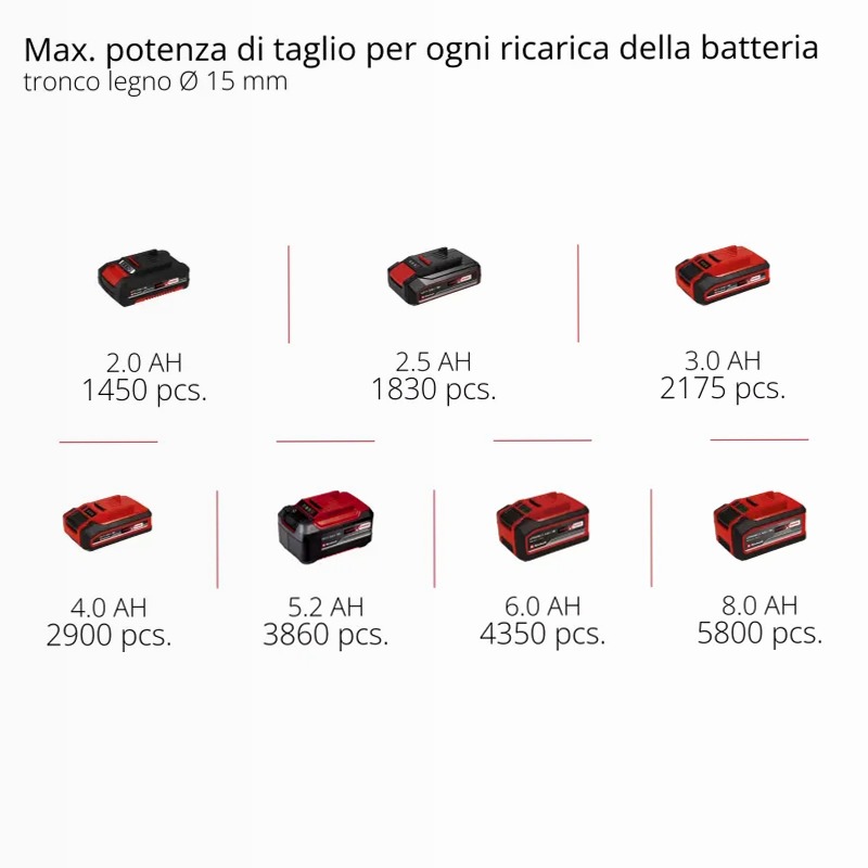 Einhell Forbici da potatura a batteria GP-LS 18/28 Li T BL-Solo