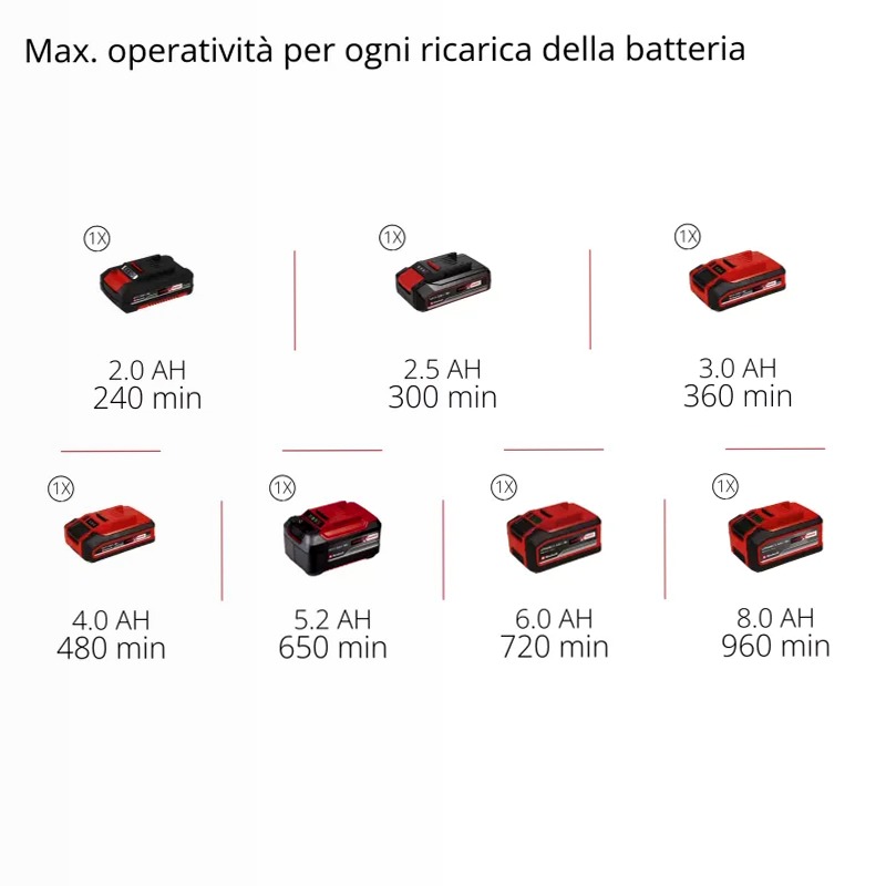 Einhell Forbici per erba e cespugli a batteria GE-CG 18/100 Li - 3 in 1-Solo