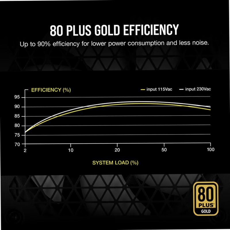 Alimentatore ATX RM White Series interamente modulare RM850 da 850 Watt con certificazione 80 PLUS Gold
