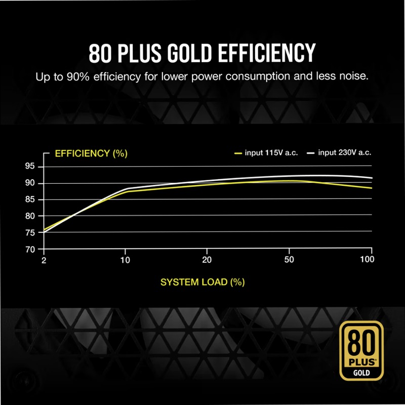 Alimentatore ATX RM650 Modulare da 80 PLUS Gold