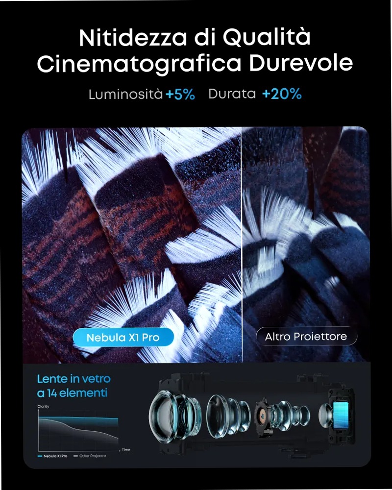 Nebula X1 Pro 4K Proiettore | Primo Home Theatre mobile al mondo