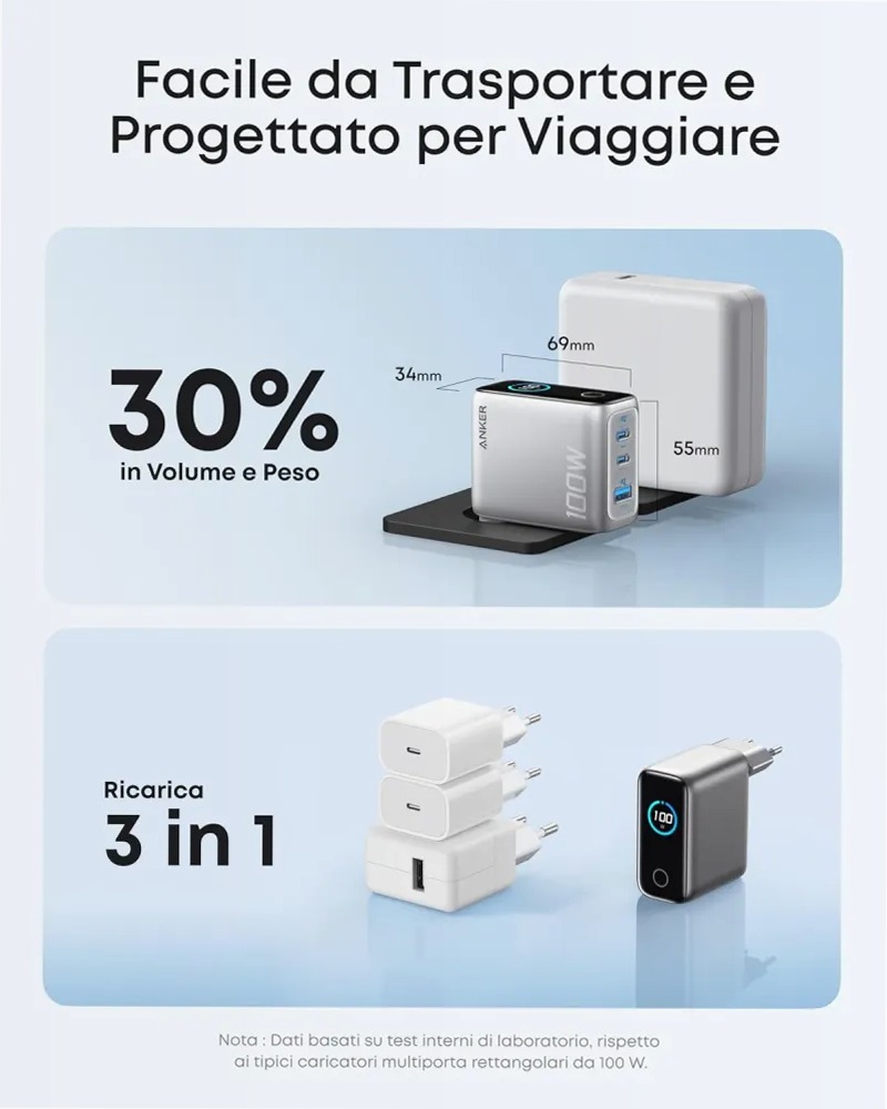 Anker Caricatore (100W, 3 porte, Smart Display)